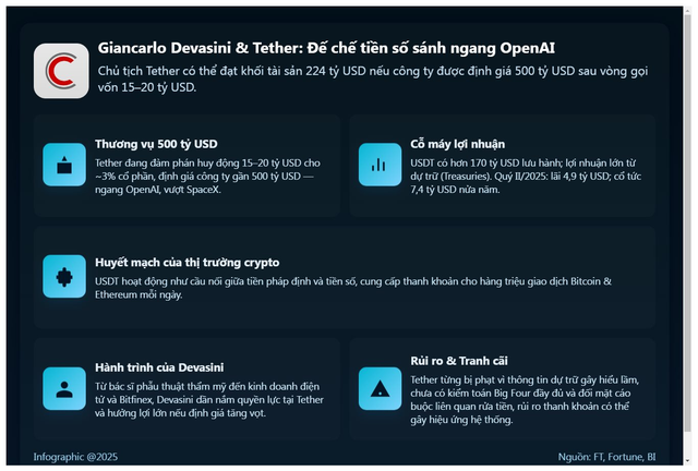 Chủ tịch Tether sắp vượt Warren Buffett thành người giàu thứ 5 thế giới với 224 tỷ USD tài sản, tạo nên đế chế tiền số sánh ngang OpenAI - Ảnh 2.
