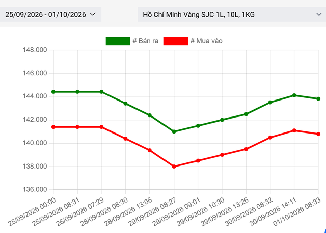 Giá vàng sáng 1/10: Điều gì đang xảy ra?  - Ảnh 2.