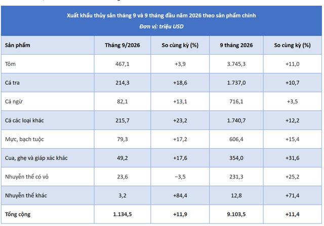 Xuất khẩu thủy sản Việt Nam 2026: Trung Quốc chiếm 1 / 4 kim ngạch - Ảnh 2.