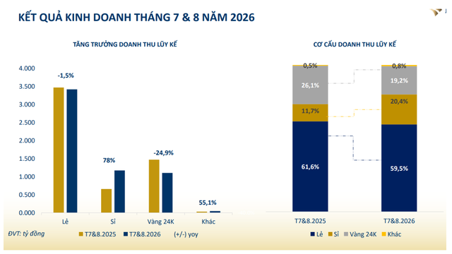 Trước giờ G: Những câu hỏi lớn chờ PNJ trả lời tại ĐHĐCĐ bất thường - Ảnh 3.