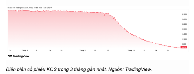 Cổ phiếu Kosy giảm sàn liên tiếp: Doanh nghiệp bất động sản gặp khó khăn năm 2026 - Ảnh 2.