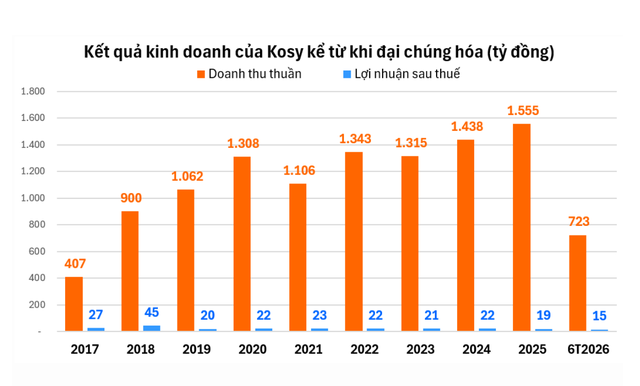 Cổ phiếu Kosy giảm sàn liên tiếp: Doanh nghiệp bất động sản gặp khó khăn năm 2026 - Ảnh 5.