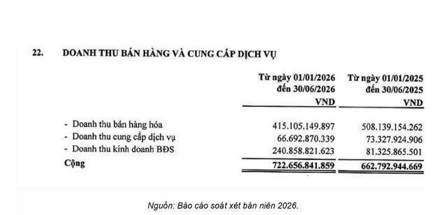 Cổ phiếu Kosy giảm sàn liên tiếp: Doanh nghiệp bất động sản gặp khó khăn năm 2026 - Ảnh 6.