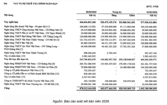 Cổ phiếu Kosy giảm sàn liên tiếp: Doanh nghiệp bất động sản gặp khó khăn năm 2026 - Ảnh 7.