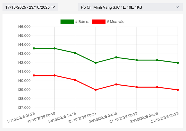 Giá vàng hôm nay 23 / 10 / 2023: Biến động và ảnh hưởng đến Thị trường kinh doanh - Ảnh 2.