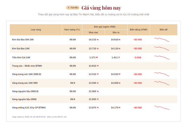 Giá vàng xuống mức thấp nhất trong 3 tuần qua - Ảnh 2.