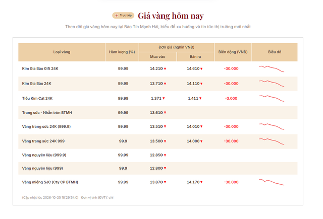Giá vàng hôm nay 26/10: Neo ở đáy 3 tuần, 1 thương hiệu bất ngờ đi ngược - Ảnh 2.