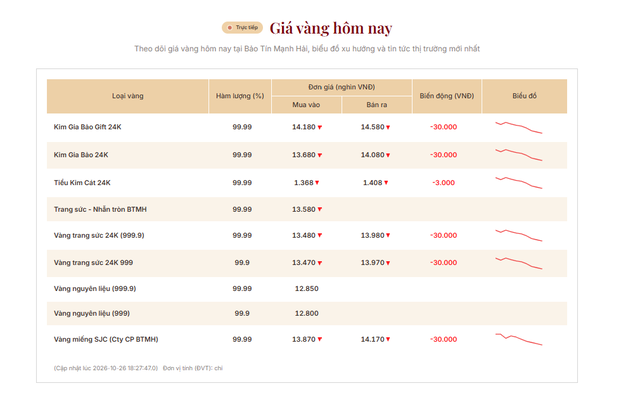 Chuyện gì xảy ra với giá vàng sáng nay 27/10? - Ảnh 2.
