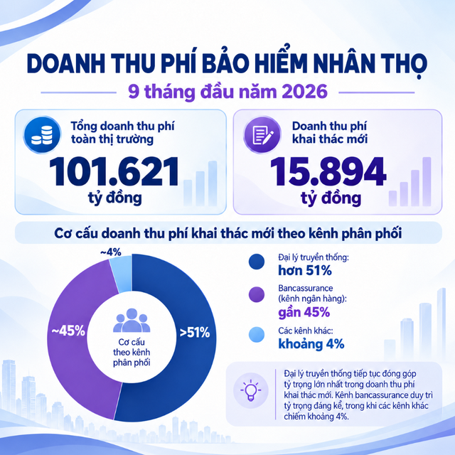 Bảo hiểm nhân thọ thu gần 16.000 tỷ đồng phí mới sau 9 tháng, kênh ngân hàng vẫn là “gà đẻ trứng vàng” với gần 45% doanh thu - Ảnh 1.