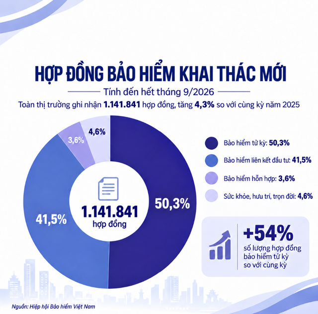 Bảo hiểm nhân thọ thu gần 16.000 tỷ đồng phí mới sau 9 tháng, kênh ngân hàng vẫn là “gà đẻ trứng vàng” với gần 45% doanh thu - Ảnh 2.