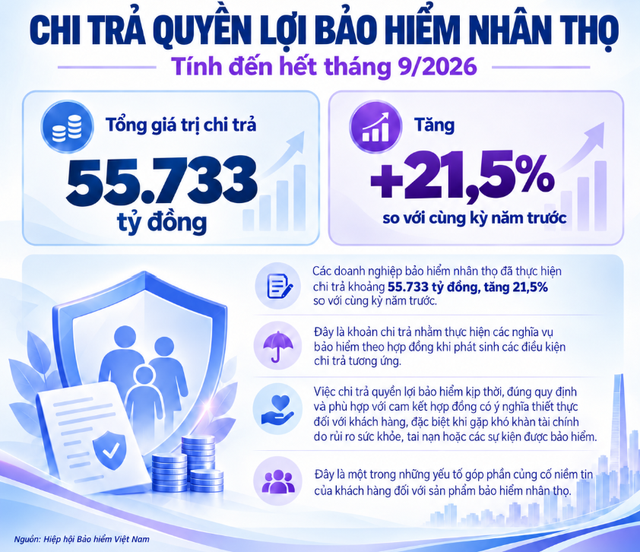 Bảo hiểm nhân thọ thu gần 16.000 tỷ đồng phí mới sau 9 tháng, kênh ngân hàng vẫn là “gà đẻ trứng vàng” với gần 45% doanh thu - Ảnh 3.