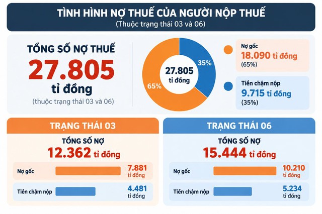 Bộ Tài chính đề xuất xóa gần 10.000 tỷ đồng tiền chậm nộp thuế cho doanh nghiệp ngừng hoạt động - Ảnh 1. Bộ Tài chính đề xuất xóa gần 10.000 tỷ đồng tiền chậm nộp thuế cho doanh nghiệp ngừng hoạt động - Ảnh 1.