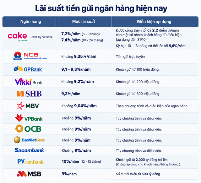 BĐS, chứng khoán, vàng ảm đạm, người dân 'săn' ngân hàng lãi cao gửi tiết kiệm - Ảnh 2.