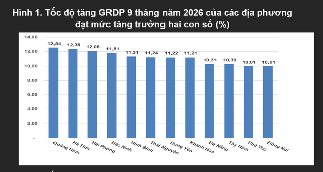 GDP 9 tháng tăng 9,01%: Lộ diện 12 địa phương tăng trưởng 2 con số - Ảnh 3.