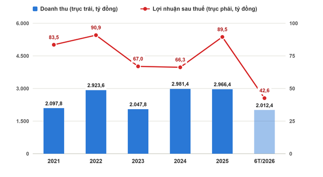 Cổ phiếu ‘cọng hành’ 4.500 đồng, một doanh nghiệp muốn vay thêm gần 700 tỷ đồng - Ảnh 1.