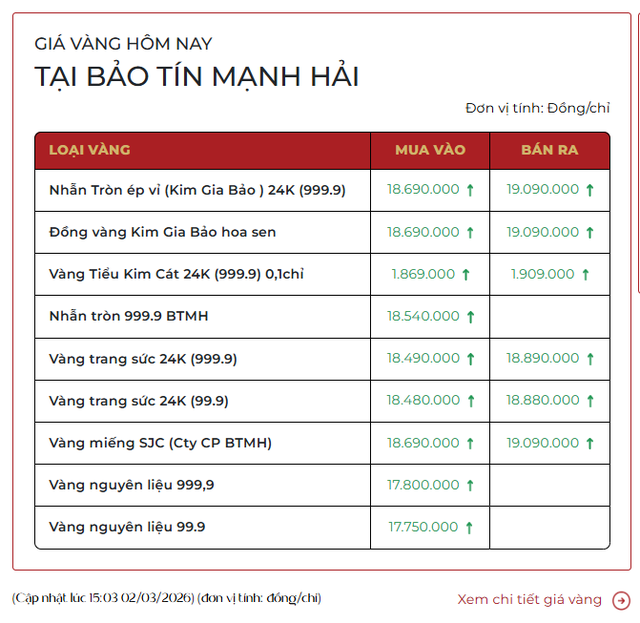 Giá vàng nhẫn vượt 19 triệu đồng/chỉ - Ảnh 2.