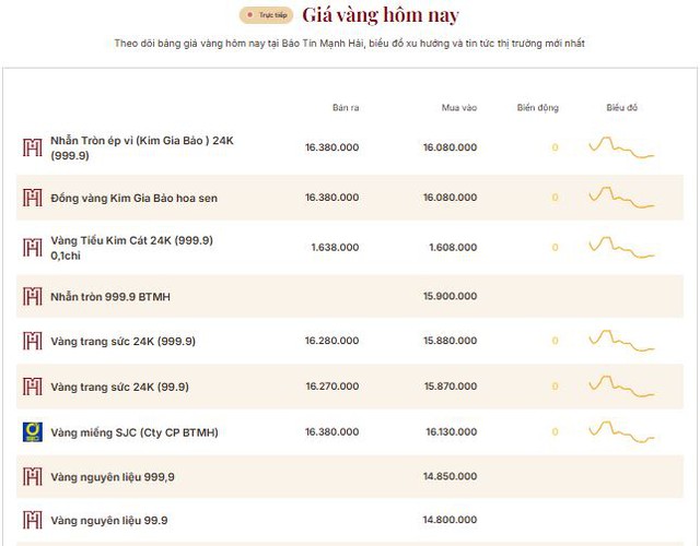 Giá vàng hôm nay 19/5 bật tăng trở lại: Một thương hiệu tăng tới 700.000 đồng/lượng - Ảnh 1.
