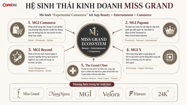 Mỗi mùa Miss Grand là một lần ngả nón: cỗ máy vắt tiền mang tên Nawat - Ảnh 2.
