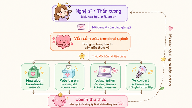 Fan Economy: Ngành công nghiệp tỷ đô kiếm tiền từ tình yêu của người hâm mộ  - Ảnh 1.