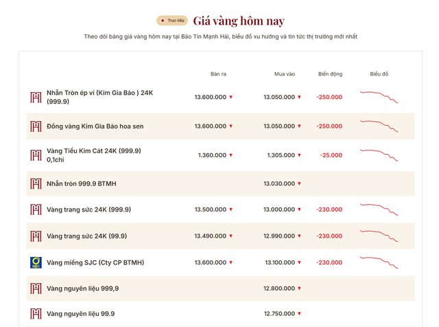 Một đêm 'thổi bay' hơn 5 triệu đồng/lượng, giá vàng lao dốc mạnh - Ảnh 1.