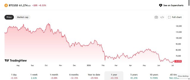 Bitcoin phục hồi, vượt 61.000 USD sau dữ liệu việc làm gây thất vọng của Mỹ - Ảnh 1.