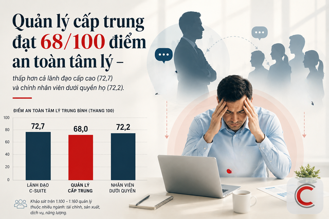 Nghịch lý quản lý cấp trung: Được giao trách nhiệm tạo an toàn tâm lý cho nhân viên, nhưng không ai lo cho họ - Ảnh 1.
