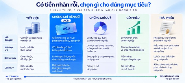 Tiền chờ cơ hội cũng sinh lời: ACB nói về khoảng “nghỉ” của dòng tiền - Ảnh 1.