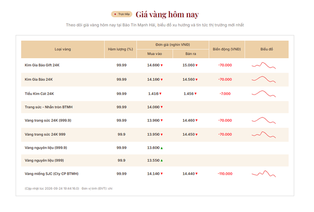 Giá vàng rơi về đáy sau 2 tuần - Ảnh 2.