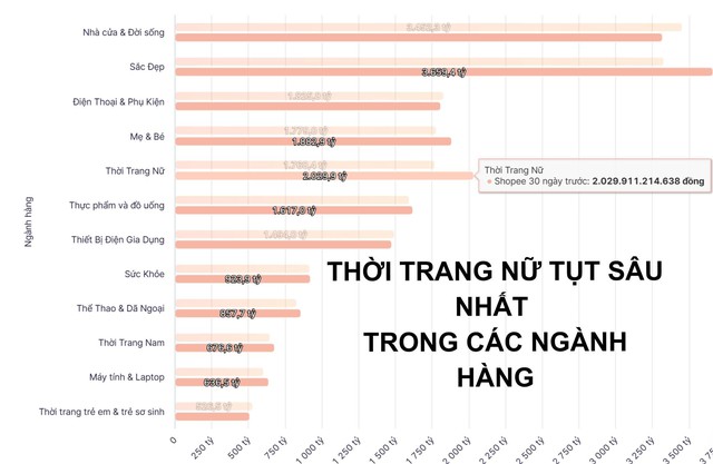 Shopee 30 ngày qua: Doanh thu giảm gần 603 tỷ đồng, số sản phẩm có đơn giảm 12-13%, chuyện gì đang xảy ra?  - Ảnh 2.