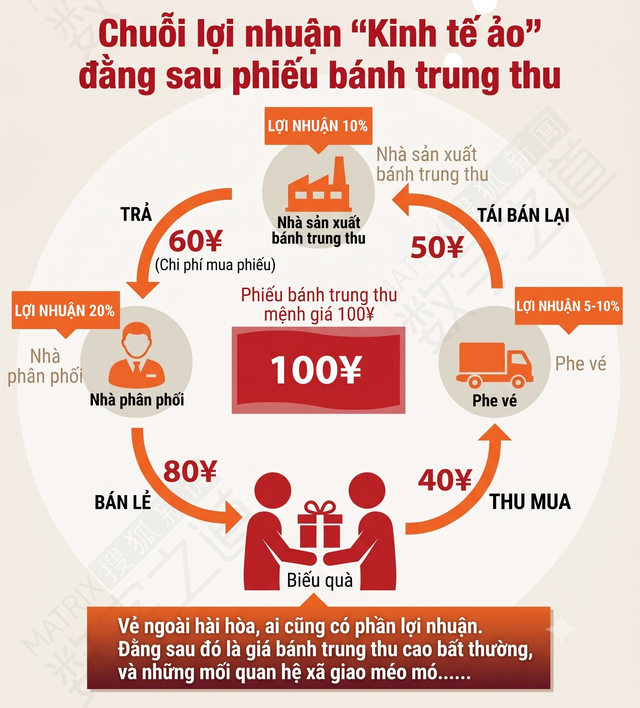 Người mua không ăn, người ăn không mua: Vòng quay kinh tế tinh vi sau mỗi hộp bánh trung thu xa xỉ ở Trung Quốc - Ảnh 3.