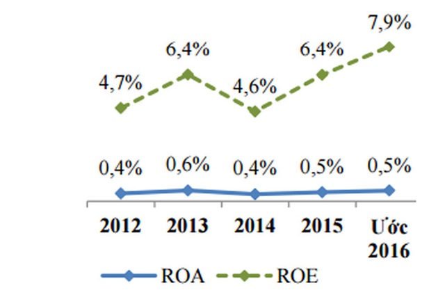 
Hiệu quả sinh lời của hệ thống TCTD. Nguồn: Ủy ban Giám sát tài chính Quốc gia.

