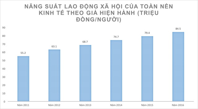 Nguồn: Tổng cục Thống kê