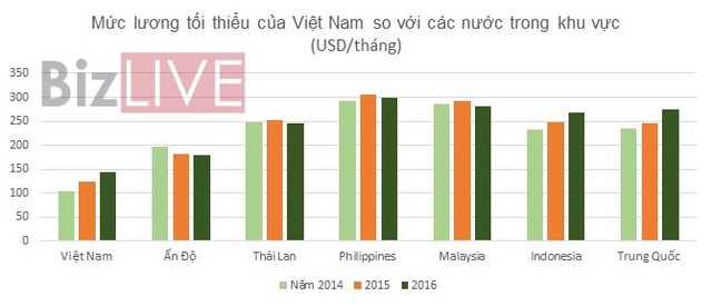 Nguồn: Báo cáo Doing Business của World Bank .