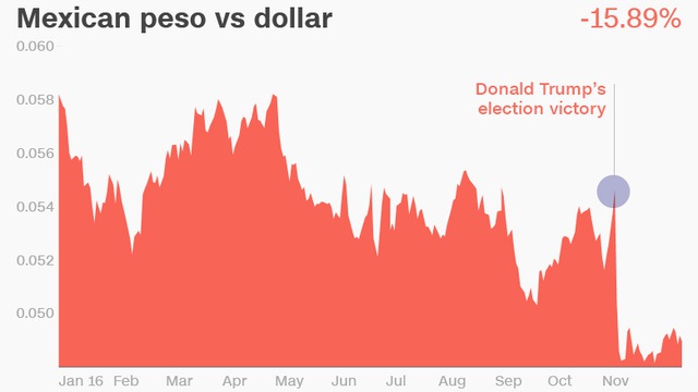 
Đồng peso Mexico chịu tác động mạnh từ kết quả bầu cử Tổng thống Mỹ.
