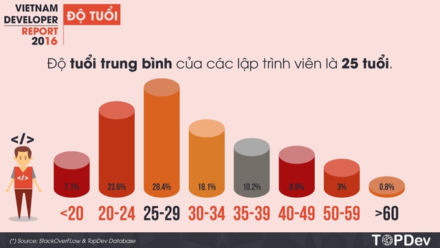 Lương của giám đốc công nghệ tại Việt Nam là 120 triệu đồng/tháng - Ảnh 1.