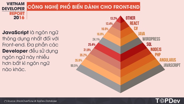 Lương của giám đốc công nghệ tại Việt Nam là 120 triệu đồng/tháng - Ảnh 3.