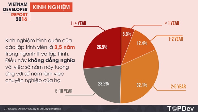 Lương của giám đốc công nghệ tại Việt Nam là 120 triệu đồng/tháng - Ảnh 5.