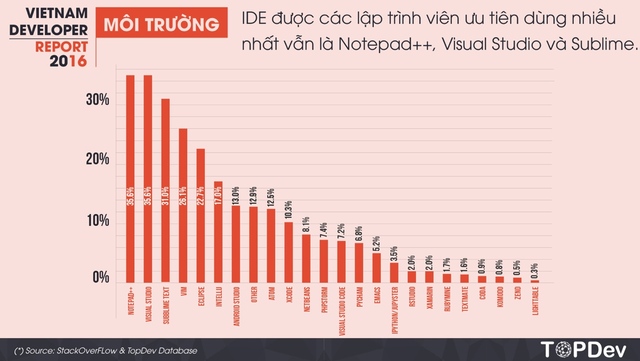 Lương của giám đốc công nghệ tại Việt Nam là 120 triệu đồng/tháng - Ảnh 7.