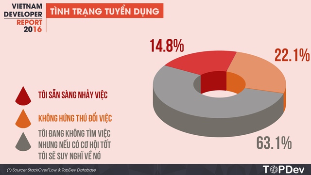 Lương của giám đốc công nghệ tại Việt Nam là 120 triệu đồng/tháng - Ảnh 9.