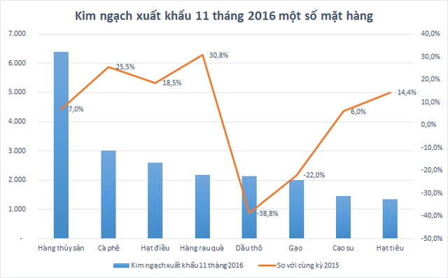 Nông sản xuất khẩu vượt dầu thô: Thời điểm vàng để đầu tư nông nghiệp công nghệ cao đã đến? - Ảnh 1.