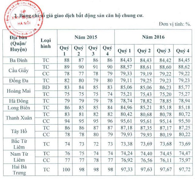 Giá chung cư Hà Nội giảm 25% trong 5 năm, Bắc Từ Liêm và Nam Từ Liêm giảm mạnh nhất - Ảnh 1.