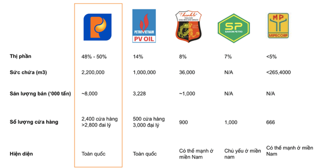 
So sánh petrolimex với một số doanh nghiệp kinh doanh xăng dầu cùng ngành
