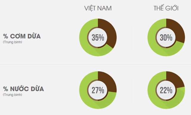 Đem nước dừa đi đóng hộp, một công ty đã nâng giá trị nước dừa tươi lên 300 lần, xuất khẩu hơn 40 nước, giải bài toán đầu ra cho hàng nghìn nông dân Bến Tre - Ảnh 2.