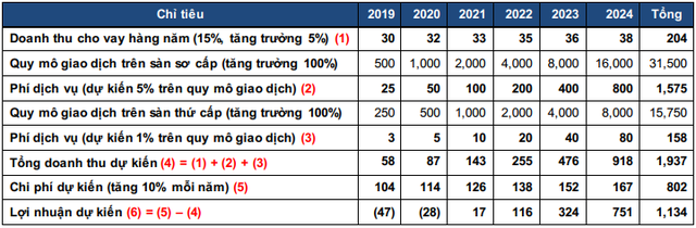 Một DN niêm yết trên sàn chứng khoán Việt Nam tuyên bố lập dự án trên nền tảng blockchain, sẽ ICO vào tháng 1/2019, giá cổ phiếu lập tức tăng hết biên độ - Ảnh 2.