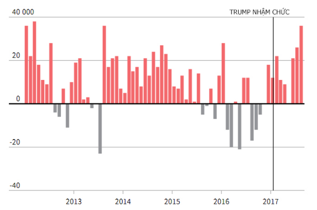 Biểu đồ kinh tế Mỹ 10 tháng đầu tiên dưới thời TT Donald Trump: Vượt cuối thời TT Obama nhưng các chuyên gia vẫn tranh cãi - Ảnh 6.