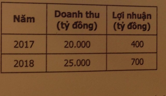 
Mục tiêu của Hùng Vương năm 2017 và 2018. Nguồn: Công ty CP Hùng Vương
