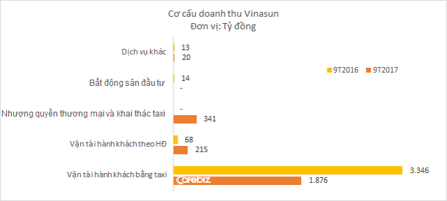 Gần 10.000 nhân viên Vinasun mất việc kể từ đầu năm, doanh thu sụt giảm mạnh quay về mức của 7 năm trước - Ảnh 2.