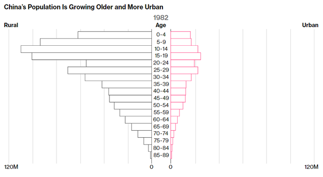 
Tình trạng đô thị hóa và lão hóa tăng nhanh tại Trung Quốc (triệu người)
