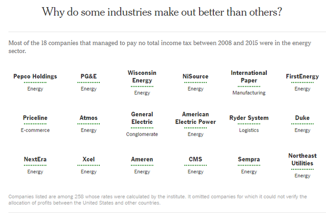 
Hầu như 18 công ty không nộp đồng thuế nào trong khoảng 2008-2015 đến từ ngành năng lượng
