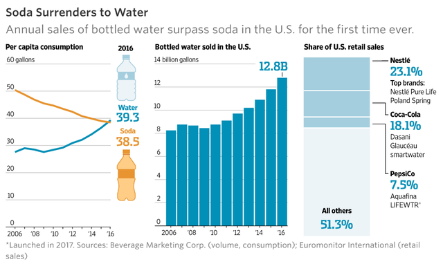 
Tỷ lệ tiêu thụ nước khoáng và nước ngọt có ga bình quân mỗi người tại Mỹ (gallon). Lượng nước khoáng tiêu thụ tại Mỹ (tỷ gallon). Tỷ lệ doanh số bán nước khoáng của các công ty (%)
